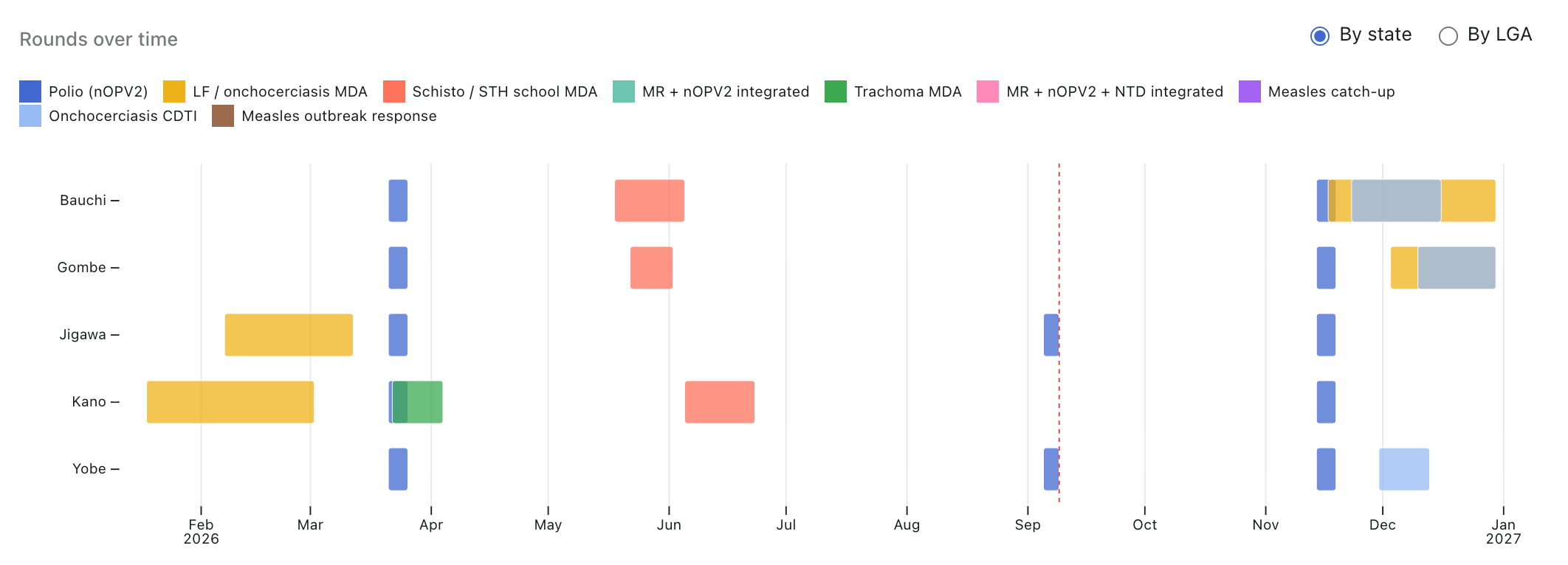 Campaign calendar: a timeline of campaign rounds by Nigerian state from February 2026 to January 2027, with coloured bars for polio, mass drug administration, measles-rubella, and integrated rounds