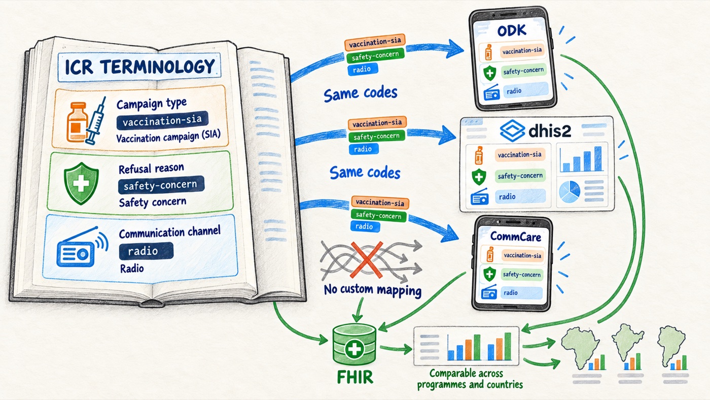 Hand-drawn diagram: an ICR terminology book defines codes such as vaccination-sia for campaign type, safety-concern for refusal reason, and radio for communication channel; the same codes flow into ODK, DHIS2, and CommCare with no custom mapping, then into a FHIR store that makes results comparable across programmes and countries
