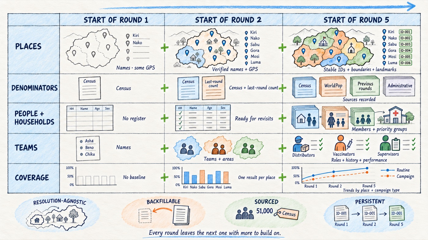 Hand-drawn table comparing what a campaign starts with at round 1, round 2, and round 5 across places, denominators, people and households, teams, and coverage, growing from names and a single census figure to stable IDs, several sourced denominators, household registers, team histories, and coverage trends; below it four properties: resolution-agnostic, backfillable, sourced, and persistent