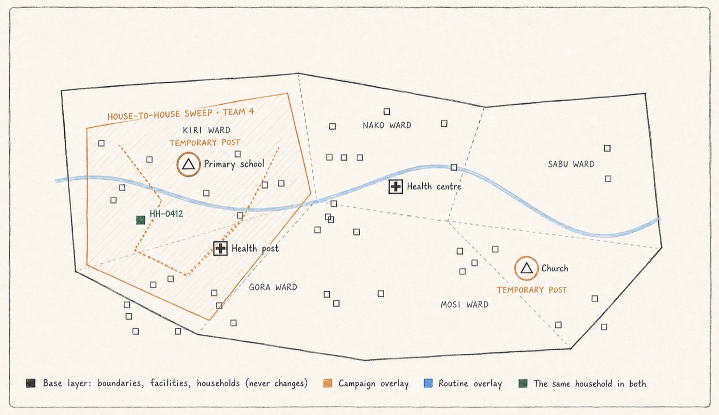 Illustrative settlement map in campaign view: a house‑to‑house sweep area and two temporary posts at the primary school and the church, over the same wards, facilities, and households as the routine view