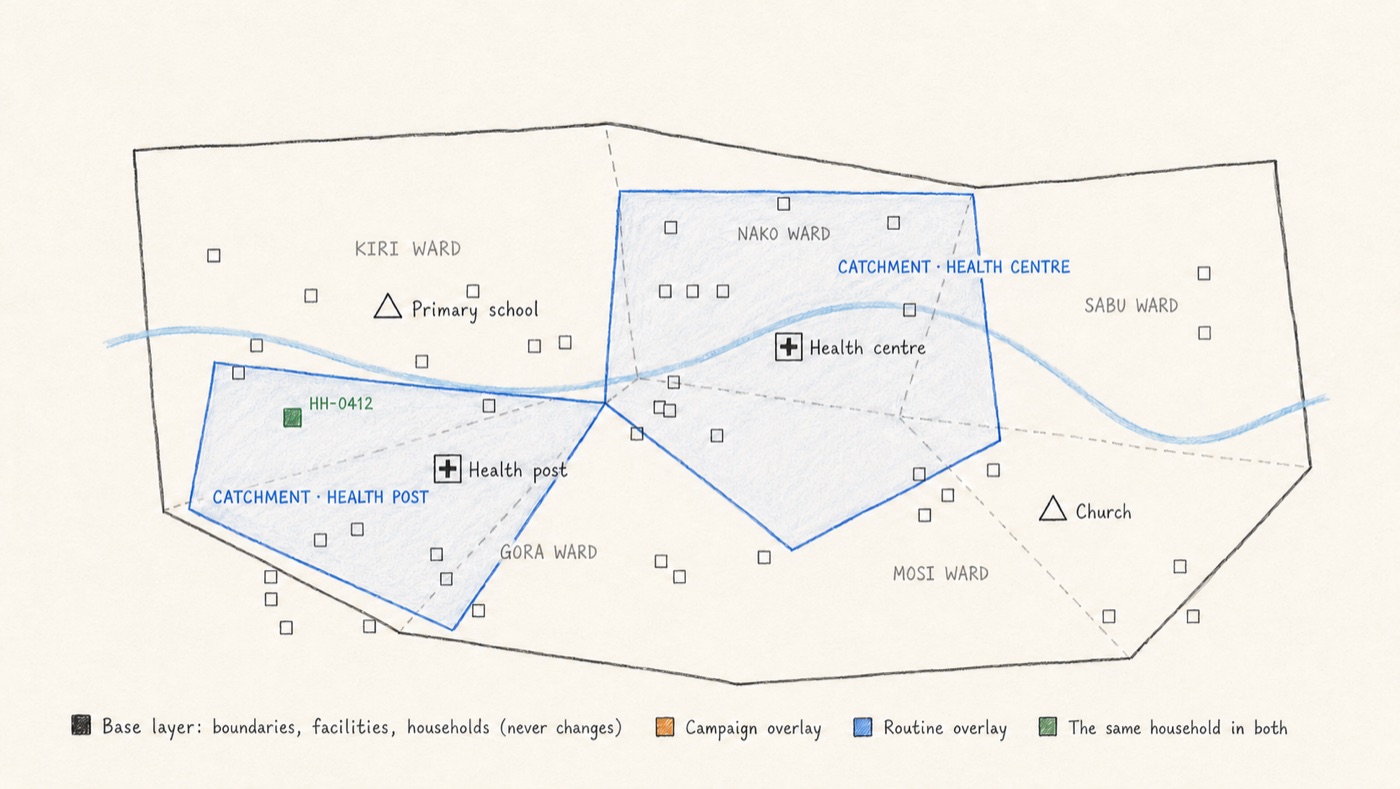 Illustrative settlement map in routine view: catchments around the health centre and the health post, over the same wards, facilities, and households as the campaign view