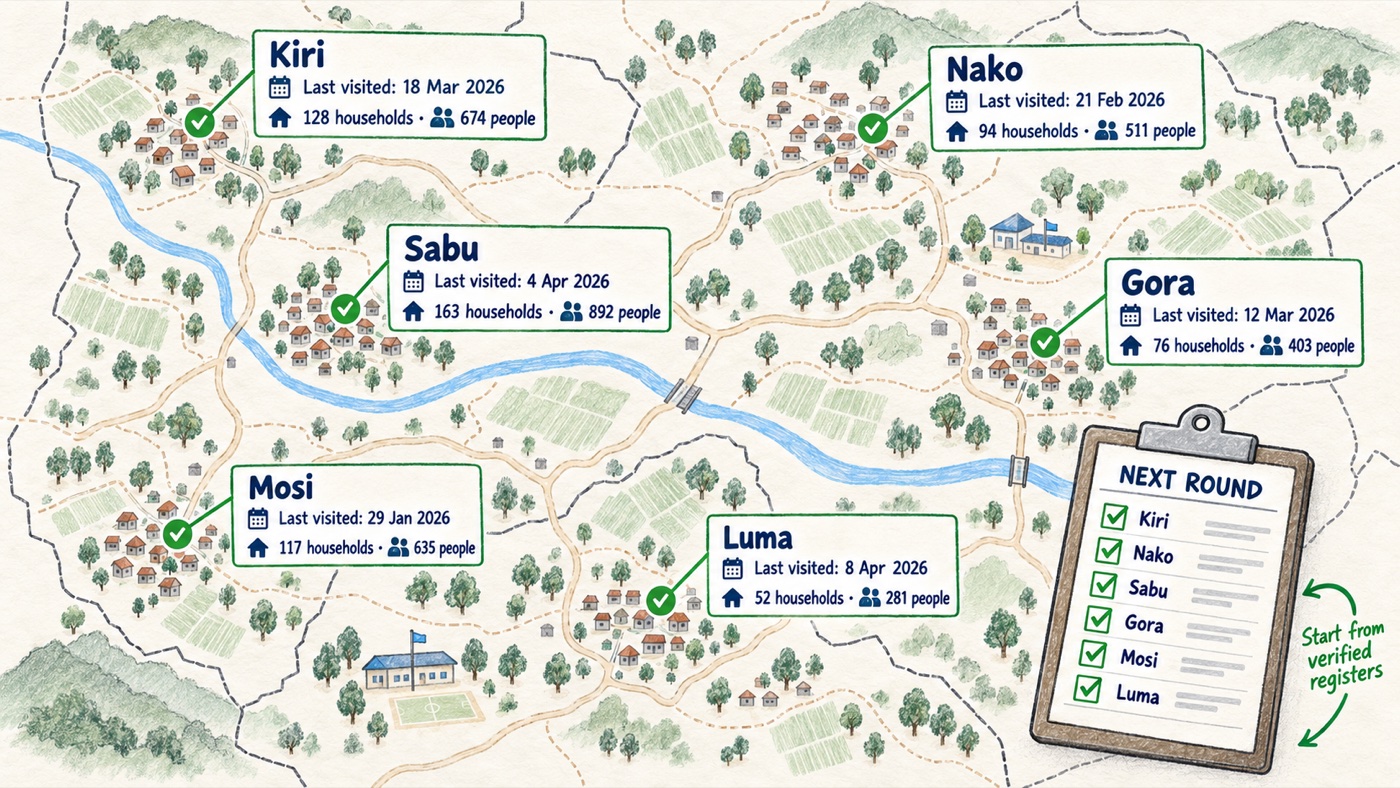 Hand-drawn settlement map: six villages each labelled with the date they were last visited and the households and people counted there, beside a clipboard listing all six ticked off for the next round under the note 'start from verified registers'