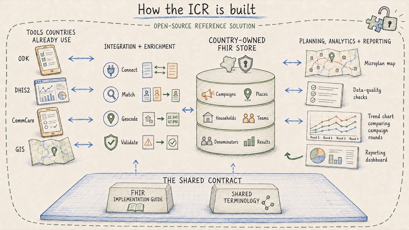Hand-drawn diagram titled 'How the ICR is built': tools countries already use (ODK, DHIS2, CommCare, GIS) connect through integration and enrichment steps (connect, match, geocode, validate) to a country-owned FHIR store holding campaigns, places, households, teams, denominators, and results, which feeds planning, analytics, and reporting. Underneath, the shared contract: the FHIR Implementation Guide and shared terminology.