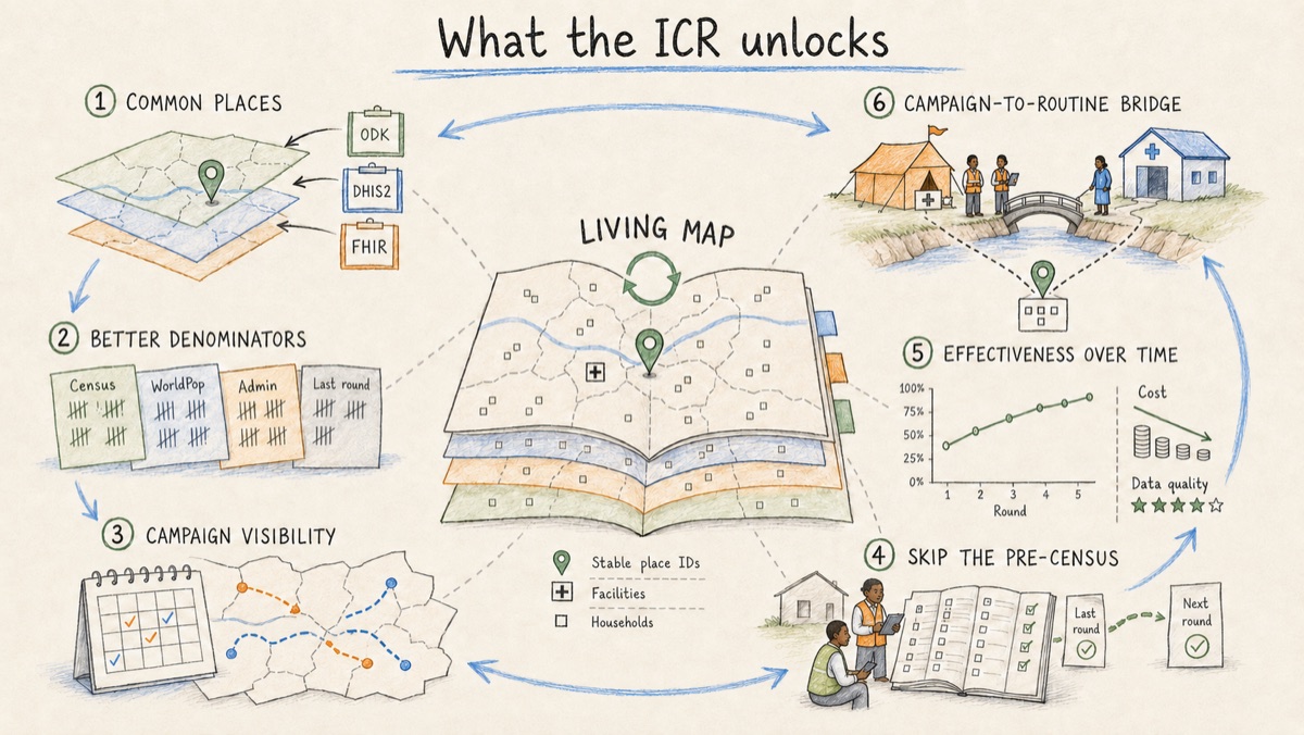 Hand-drawn overview titled 'What the ICR unlocks': a living map at the centre, surrounded by six benefits: common places, better denominators, campaign visibility, skip the pre-census, effectiveness over time, and the campaign-to-routine bridge